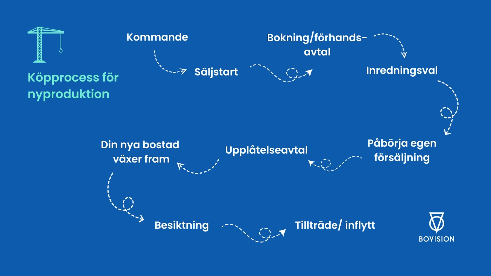 Köpprocess för nyproduktion